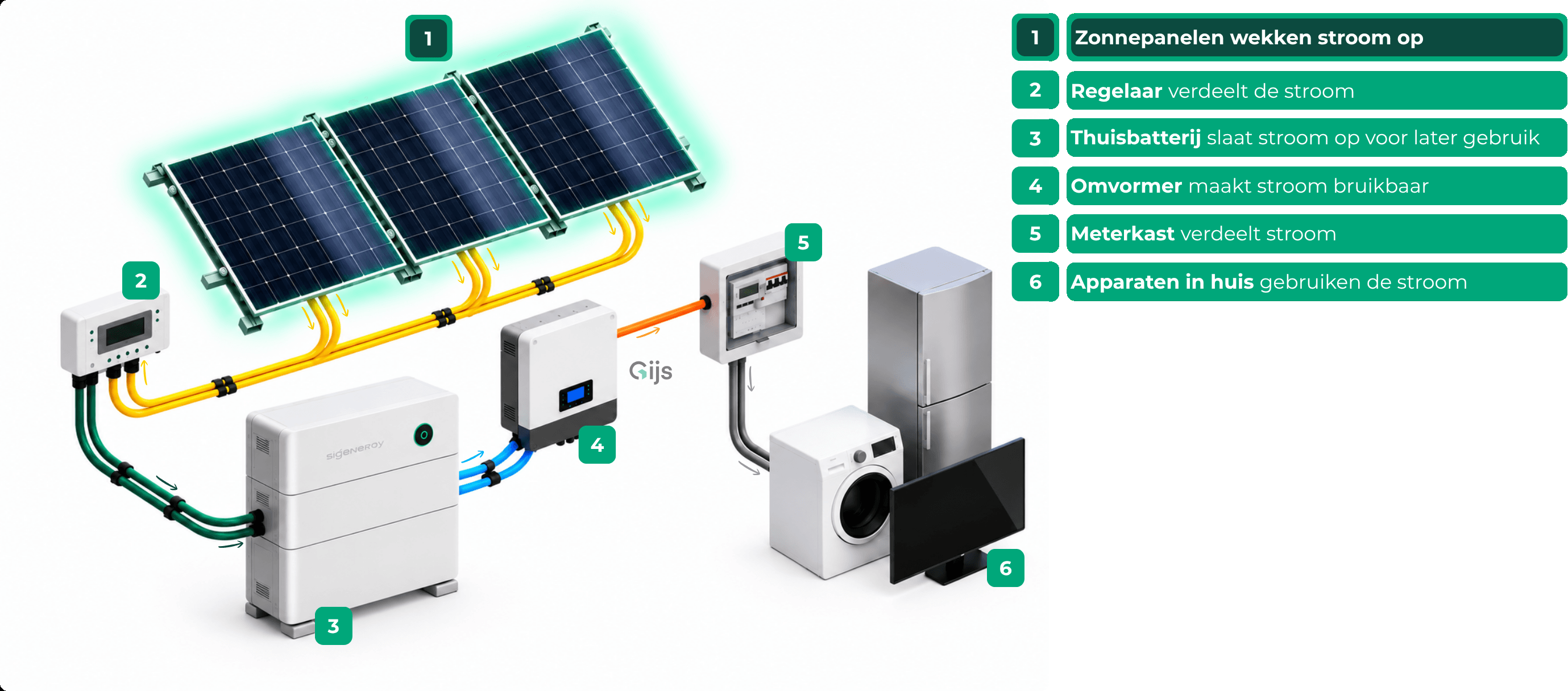 Schema van een zonnepanelensysteem: 1 zonnepanelen wekken stroom op, 2 regelaar verdeelt de stroom, 3 thuisbatterij slaat stroom op voor later gebruik, 4 omvormer maakt stroom bruikbaar, 5 meterkast verdeelt stroom, 6 apparaten in huis gebruiken de stroom